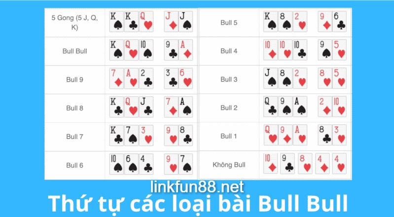Thứ tự bài trong game Bull Bull tại Fun88